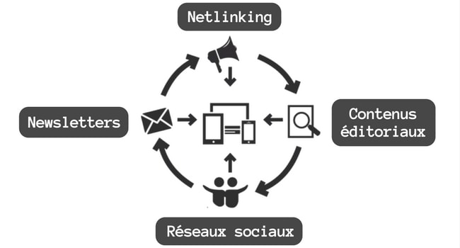 Marketing de contenu schema