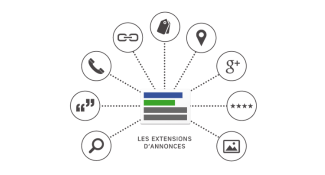 Optimiser ses campagnes google adwords extension annonce